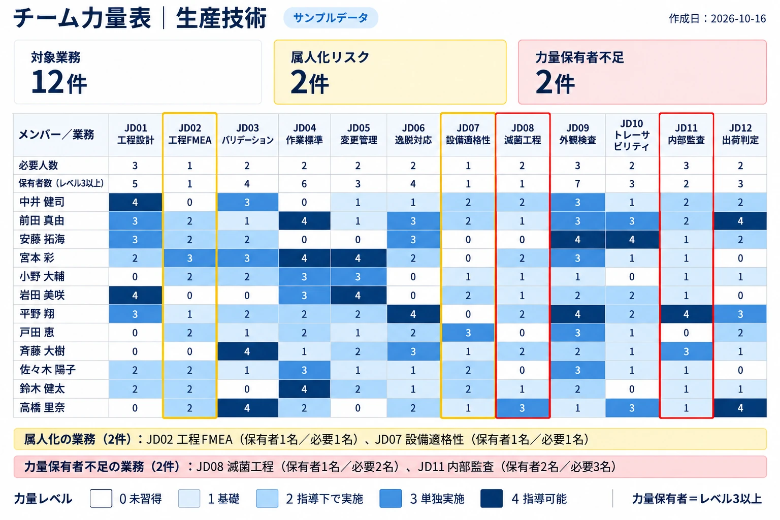 チーム力量表の画面イメージ（架空データ）。力量レベルは 0 未習得／1 基礎／2 指導下で実施／3 単独実施／4 指導可能 の5段階です。