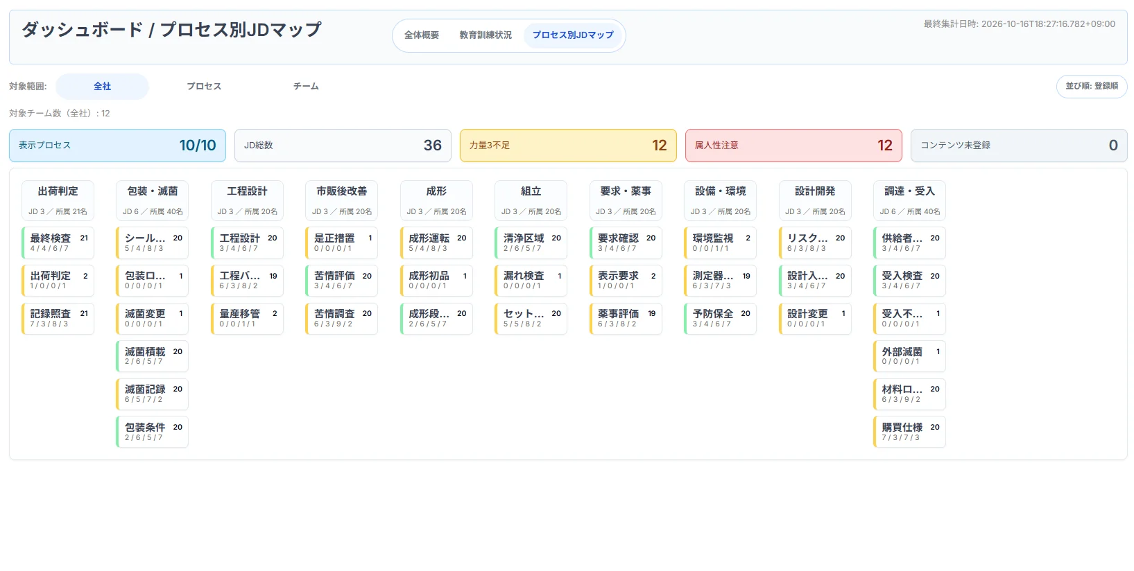 プロセス別の業務マップ。業務ごとの必要力量と、不足や属人化に注意が必要な業務を色で示します。