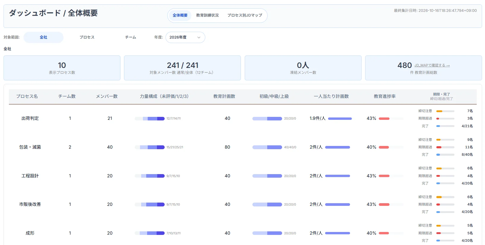 全体概要。プロセスごとに、力量の構成と教育の進み具合、期限の状況を一覧にします。