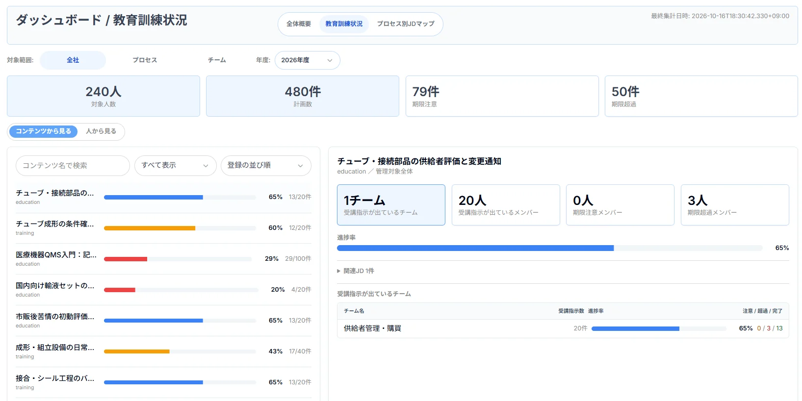 教育訓練状況。どの教育コンテンツが、どこまで進み、誰の評価が残っているかを確認できます。