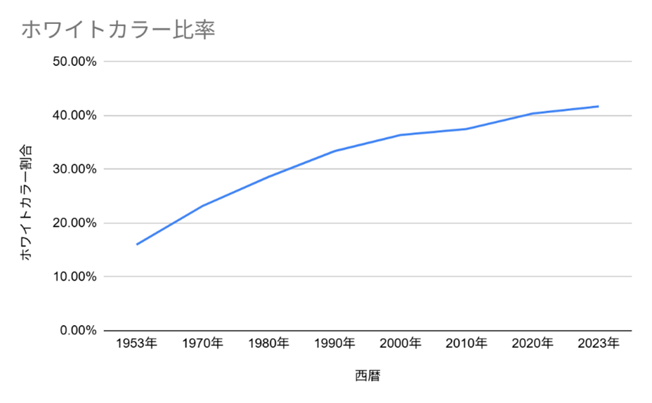 ホワイトカラー比率