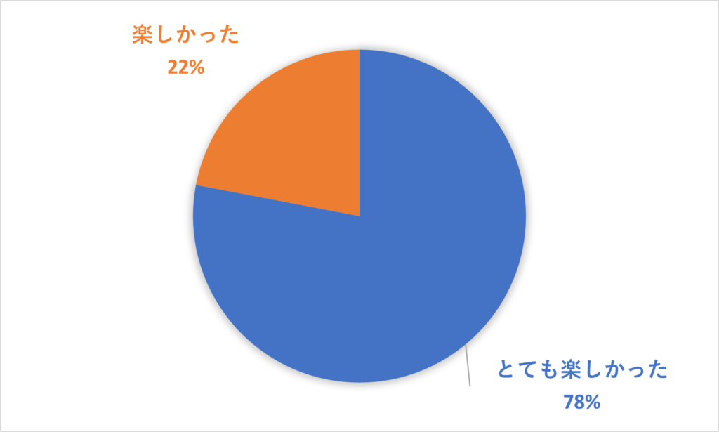 ロボットプログラミング（アンケート結果）